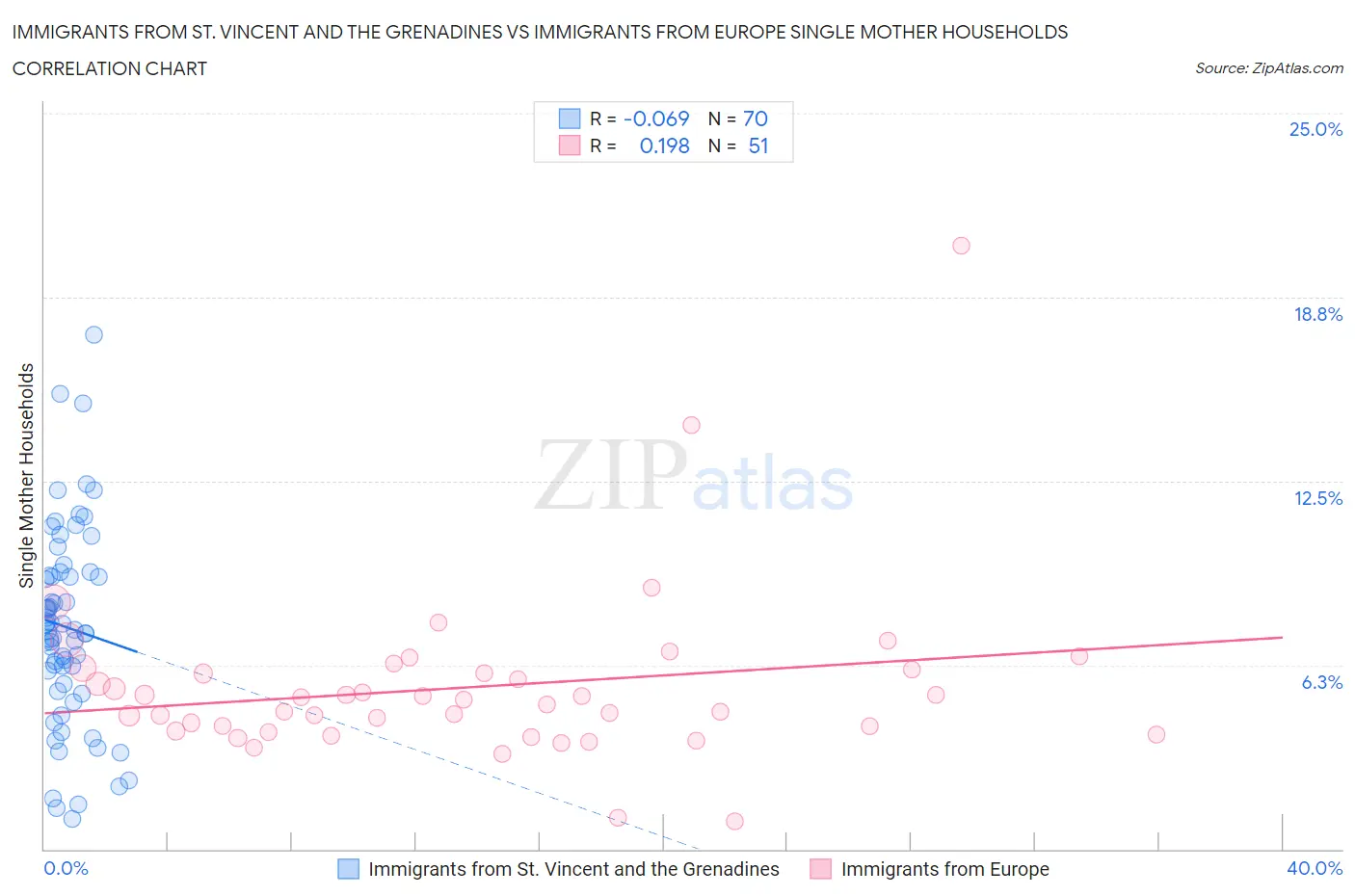 Immigrants from St. Vincent and the Grenadines vs Immigrants from Europe Single Mother Households