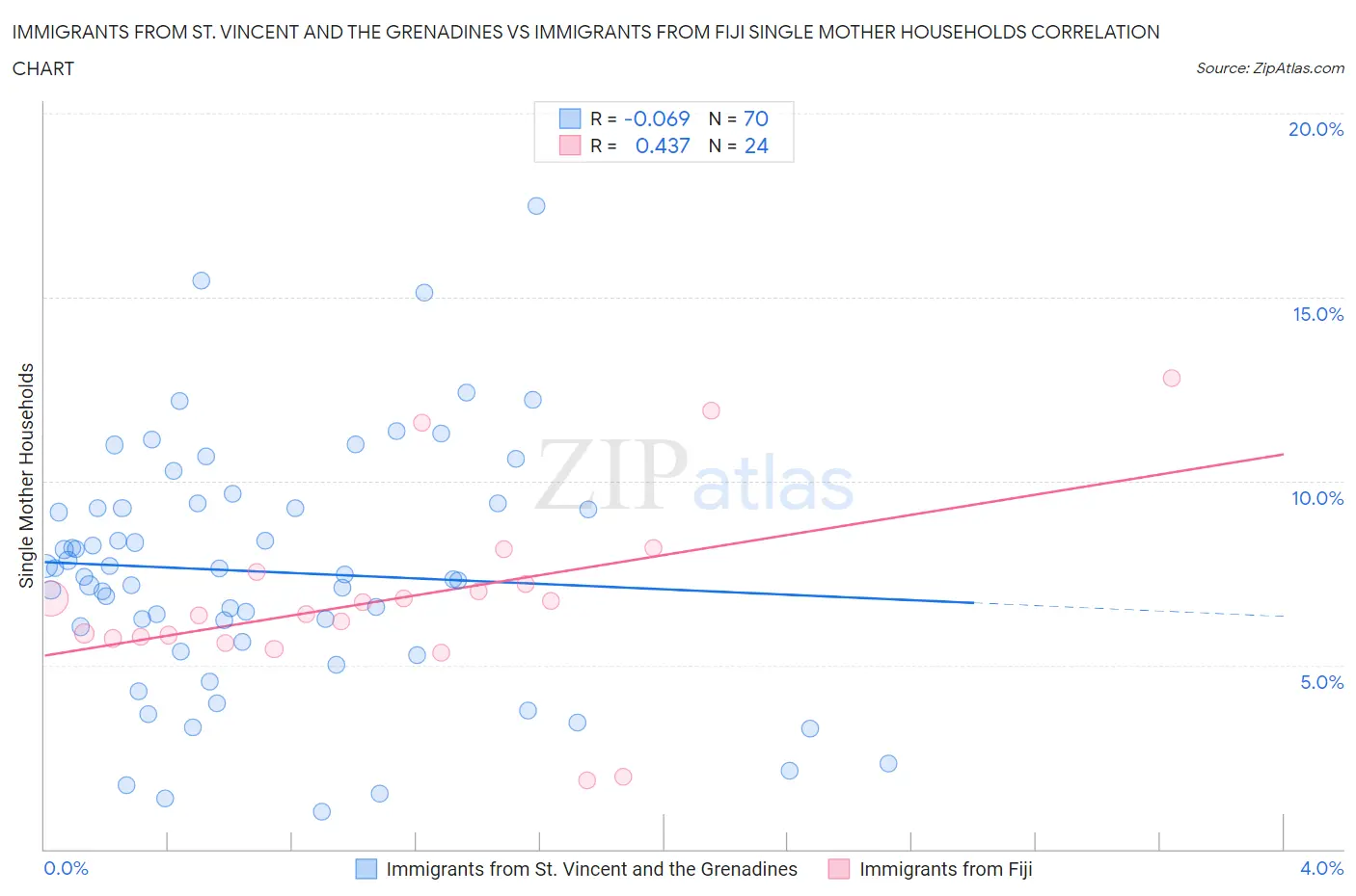 Immigrants from St. Vincent and the Grenadines vs Immigrants from Fiji Single Mother Households