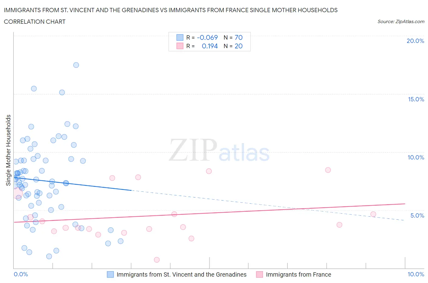 Immigrants from St. Vincent and the Grenadines vs Immigrants from France Single Mother Households