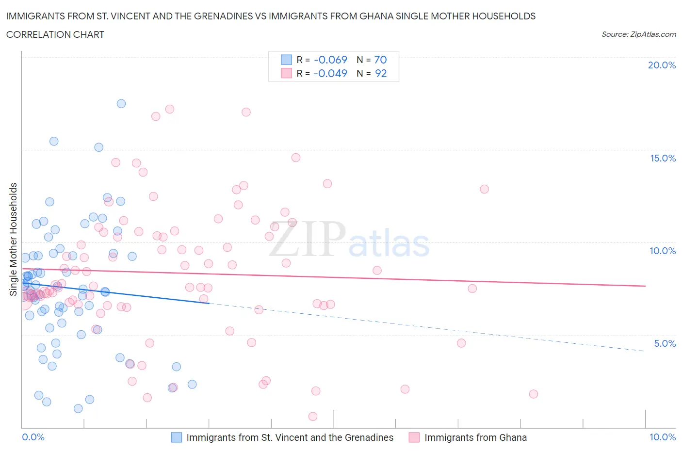 Immigrants from St. Vincent and the Grenadines vs Immigrants from Ghana Single Mother Households