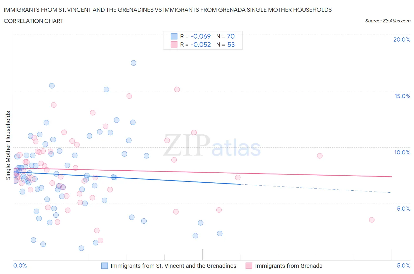 Immigrants from St. Vincent and the Grenadines vs Immigrants from Grenada Single Mother Households