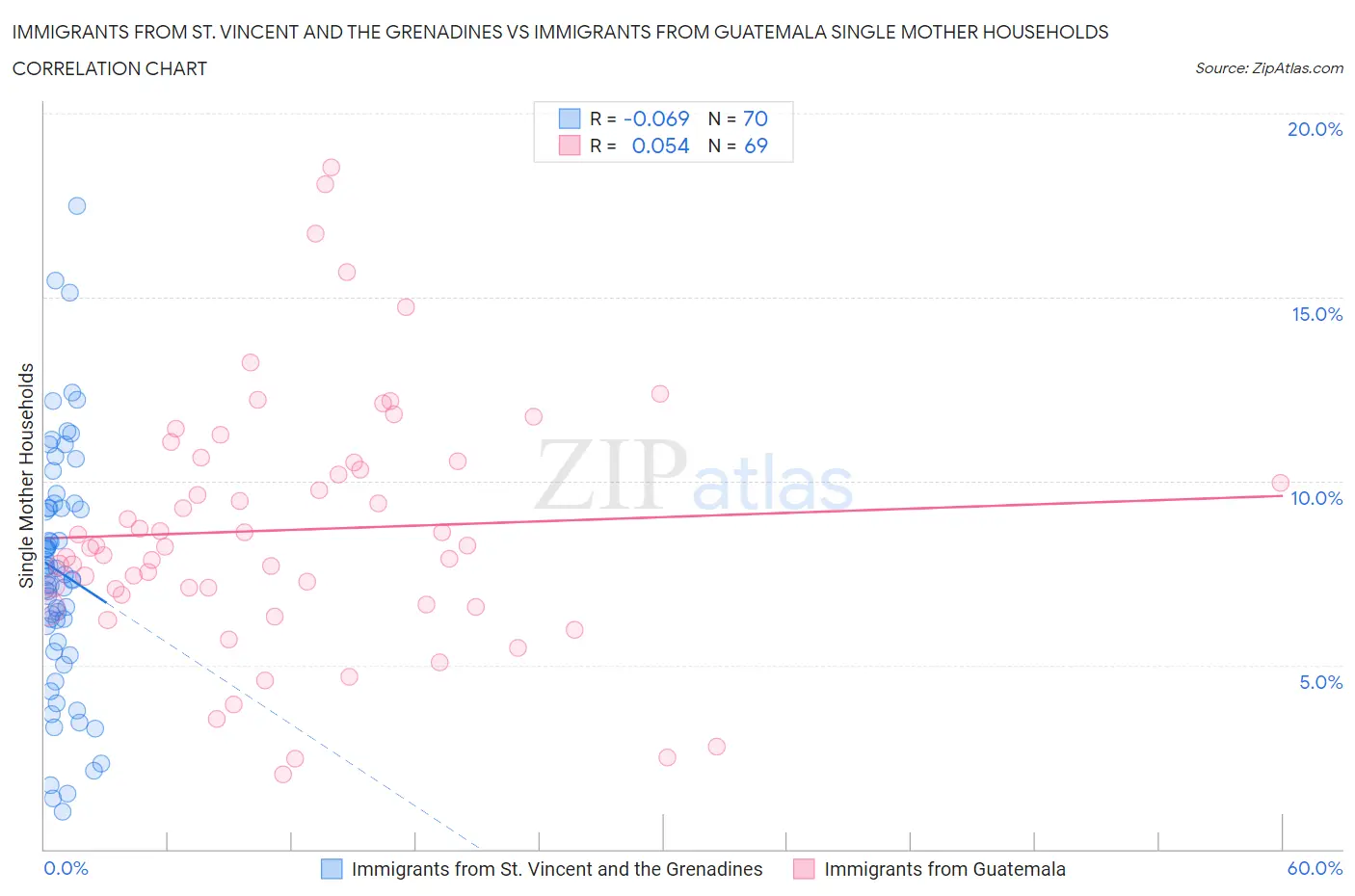 Immigrants from St. Vincent and the Grenadines vs Immigrants from Guatemala Single Mother Households
