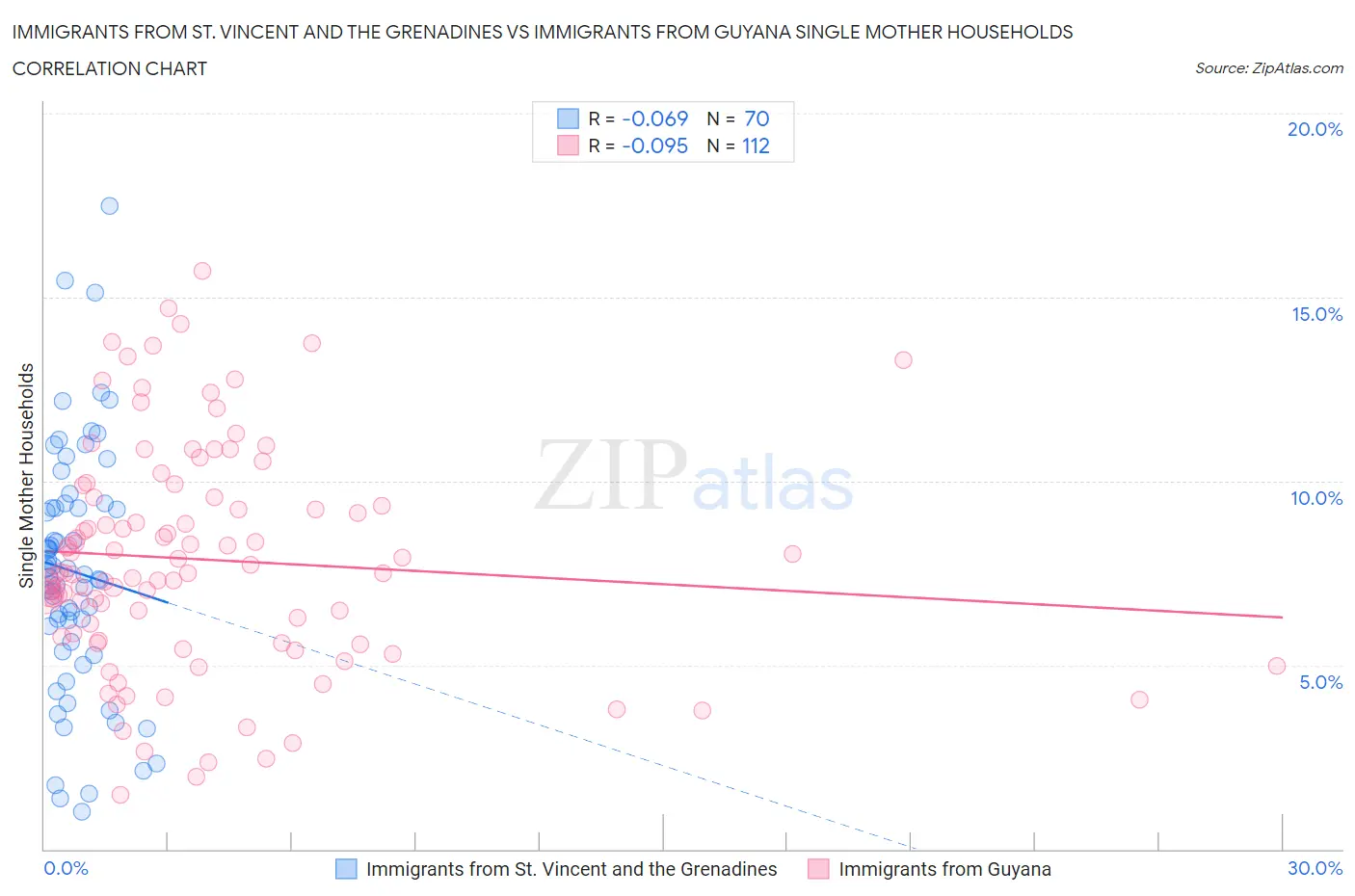 Immigrants from St. Vincent and the Grenadines vs Immigrants from Guyana Single Mother Households