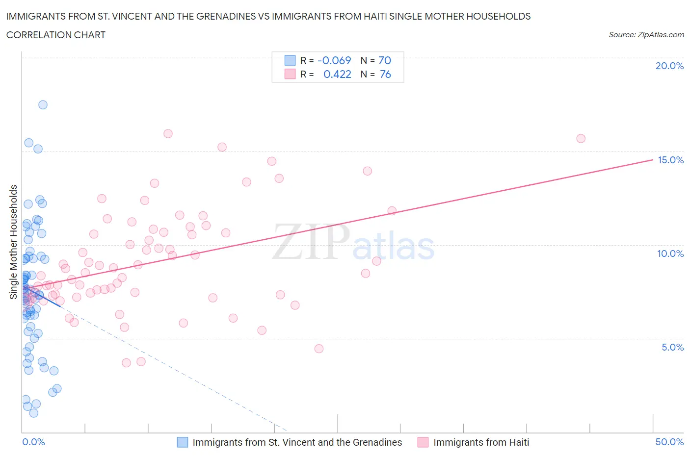 Immigrants from St. Vincent and the Grenadines vs Immigrants from Haiti Single Mother Households