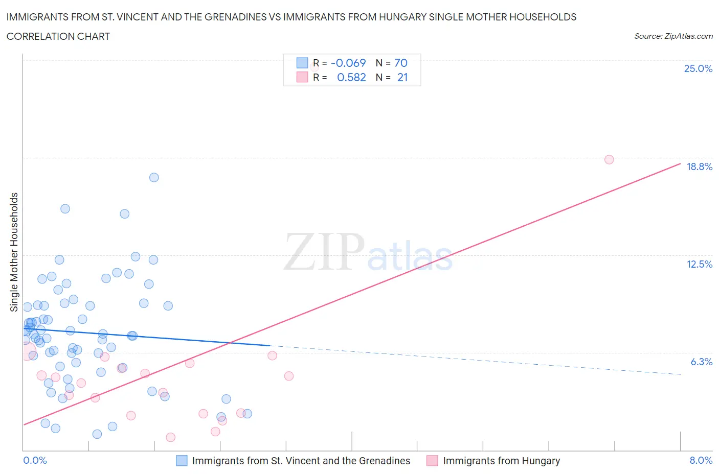 Immigrants from St. Vincent and the Grenadines vs Immigrants from Hungary Single Mother Households