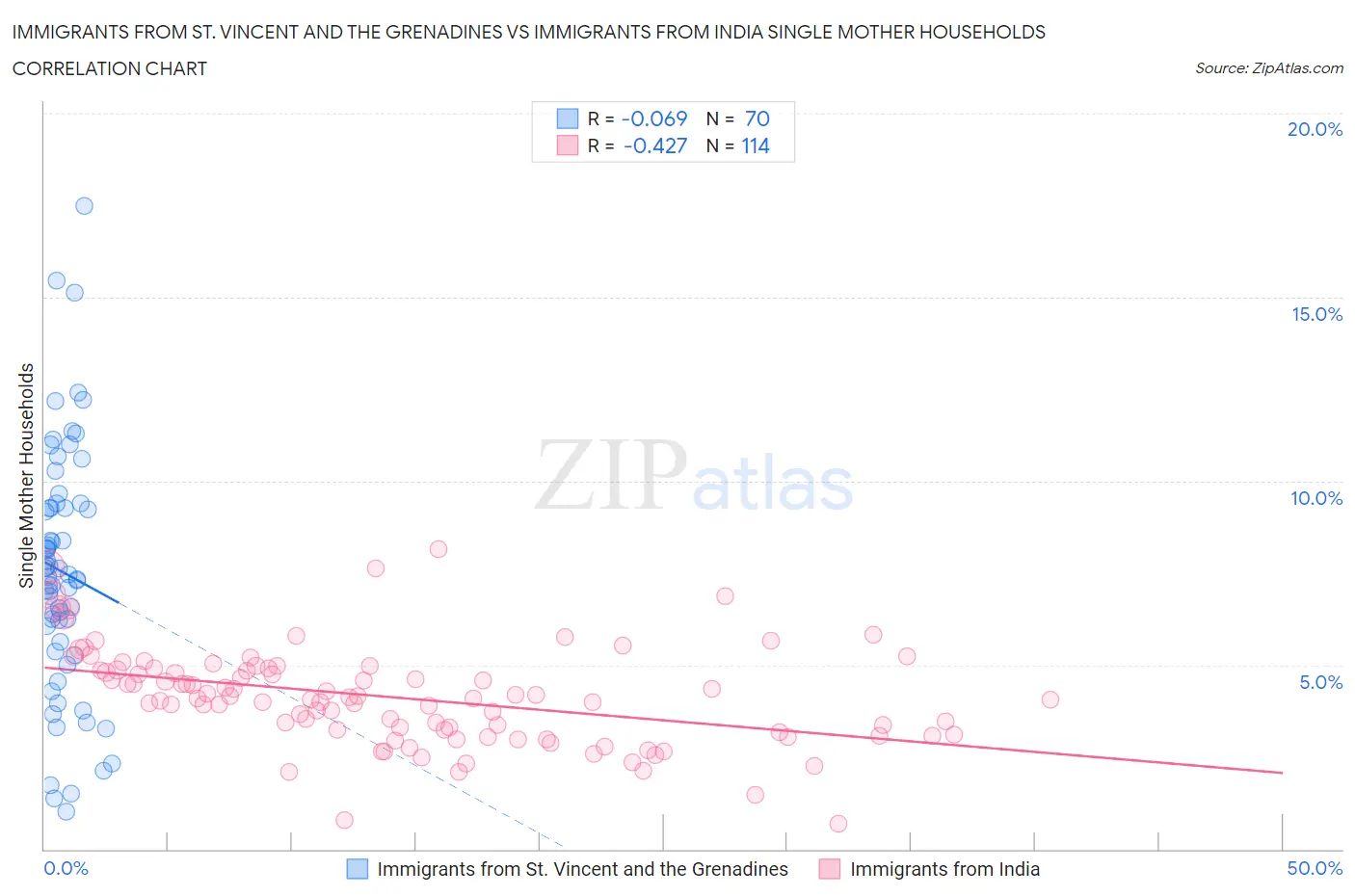 Immigrants from St. Vincent and the Grenadines vs Immigrants from India Single Mother Households