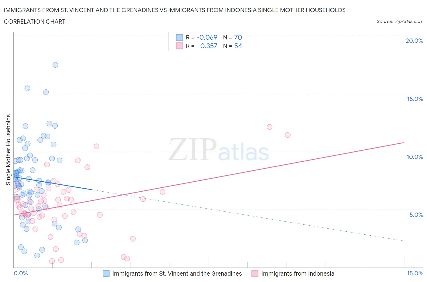 Immigrants from St. Vincent and the Grenadines vs Immigrants from Indonesia Single Mother Households
