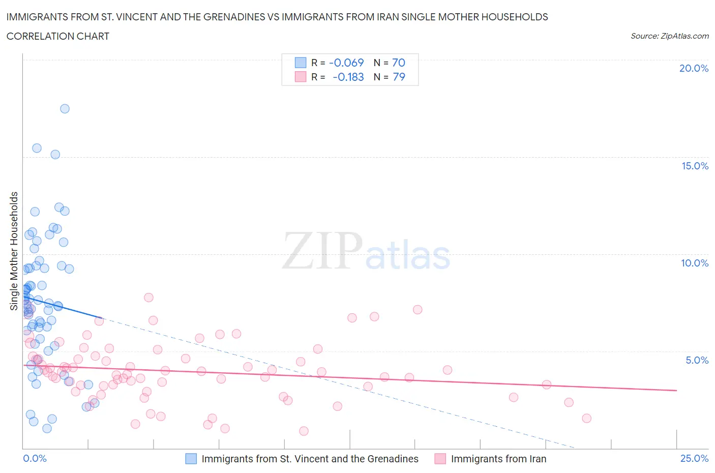 Immigrants from St. Vincent and the Grenadines vs Immigrants from Iran Single Mother Households