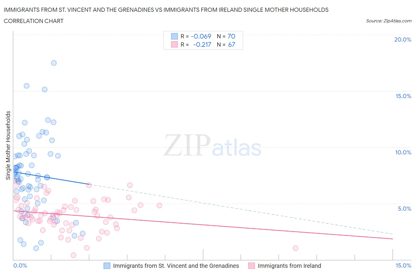 Immigrants from St. Vincent and the Grenadines vs Immigrants from Ireland Single Mother Households