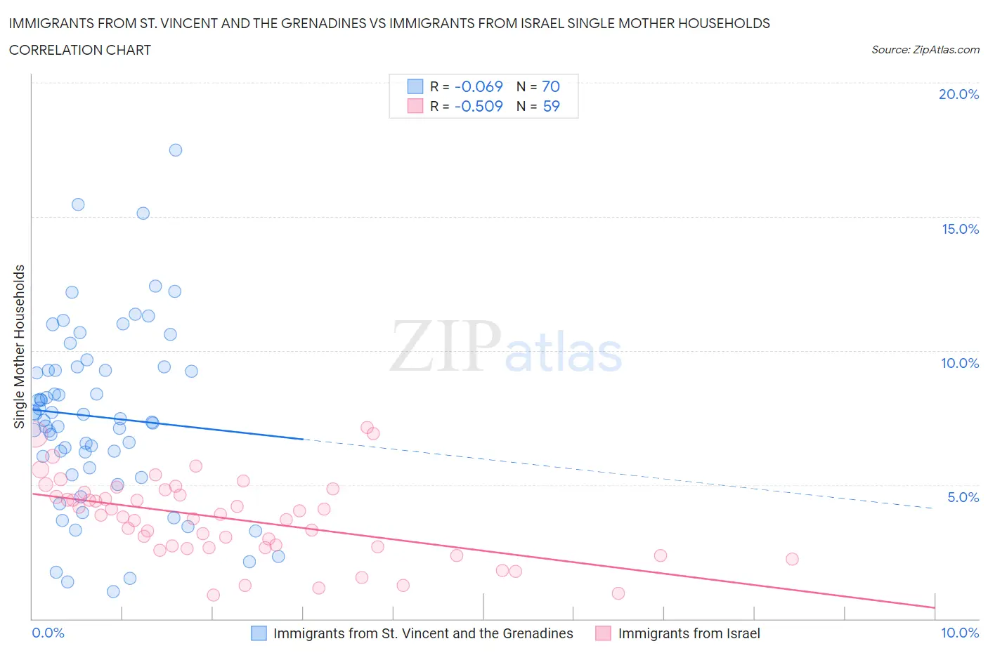 Immigrants from St. Vincent and the Grenadines vs Immigrants from Israel Single Mother Households