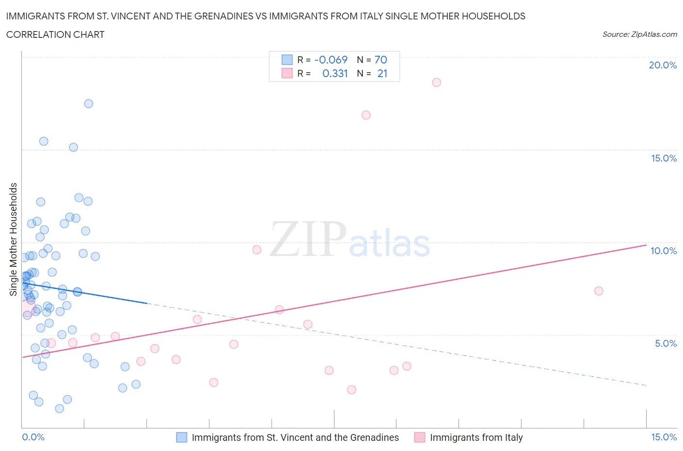 Immigrants from St. Vincent and the Grenadines vs Immigrants from Italy Single Mother Households