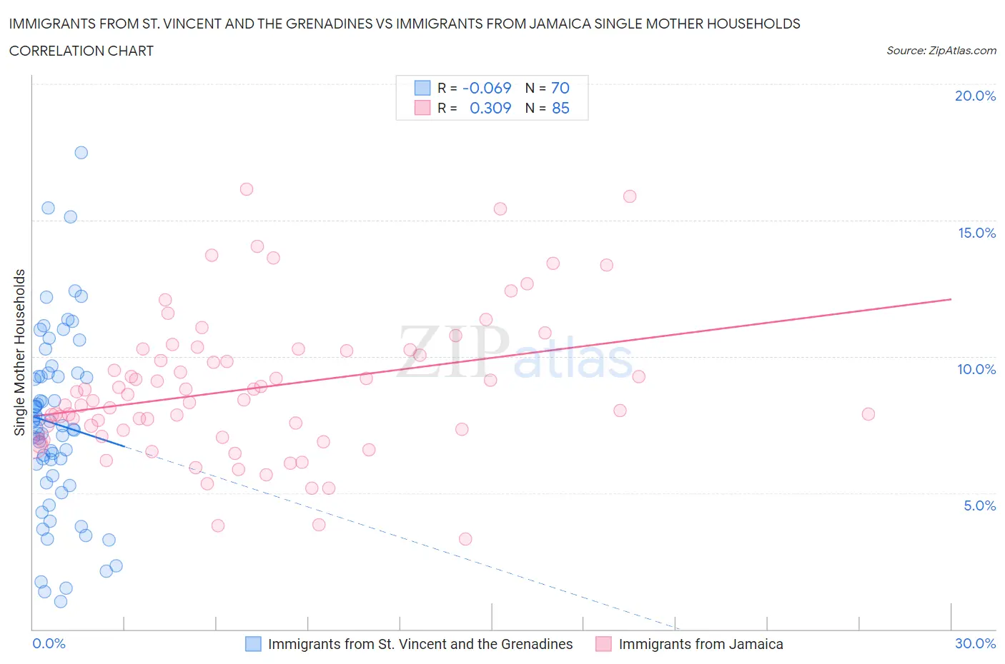 Immigrants from St. Vincent and the Grenadines vs Immigrants from Jamaica Single Mother Households