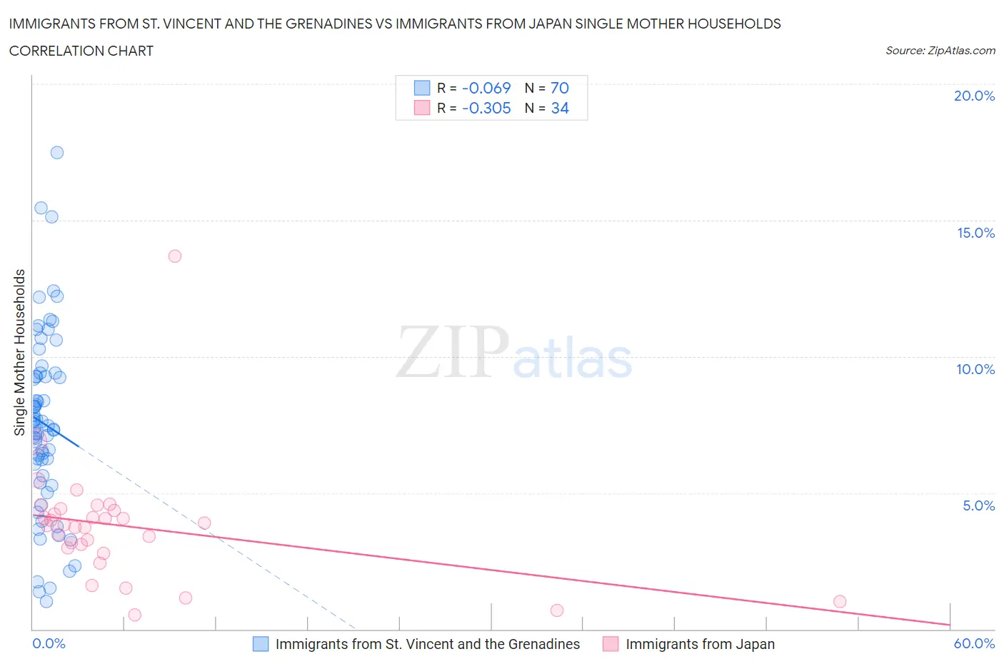 Immigrants from St. Vincent and the Grenadines vs Immigrants from Japan Single Mother Households