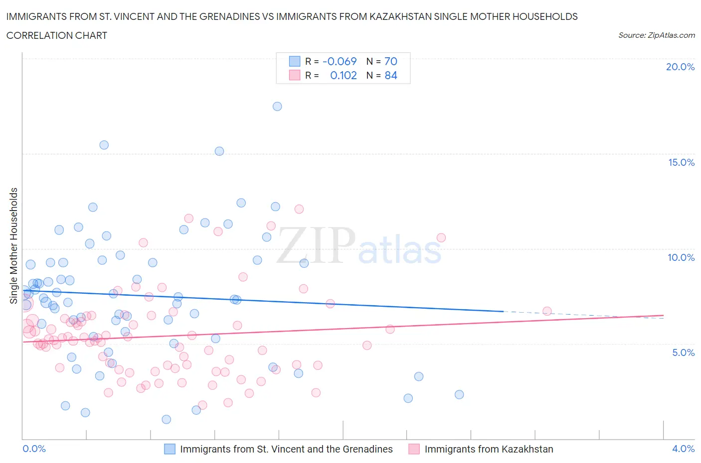 Immigrants from St. Vincent and the Grenadines vs Immigrants from Kazakhstan Single Mother Households