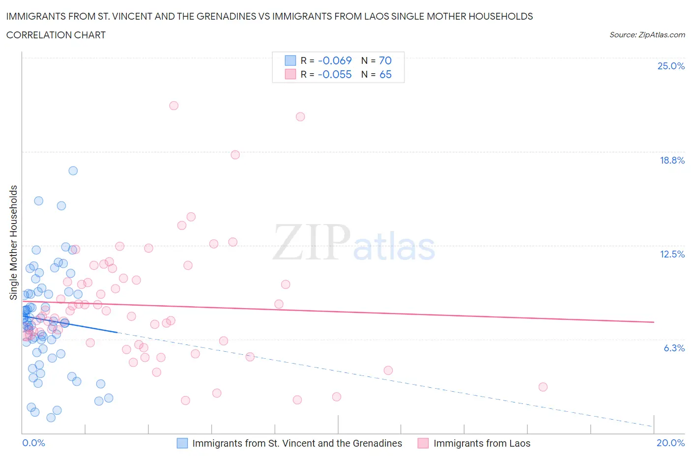 Immigrants from St. Vincent and the Grenadines vs Immigrants from Laos Single Mother Households