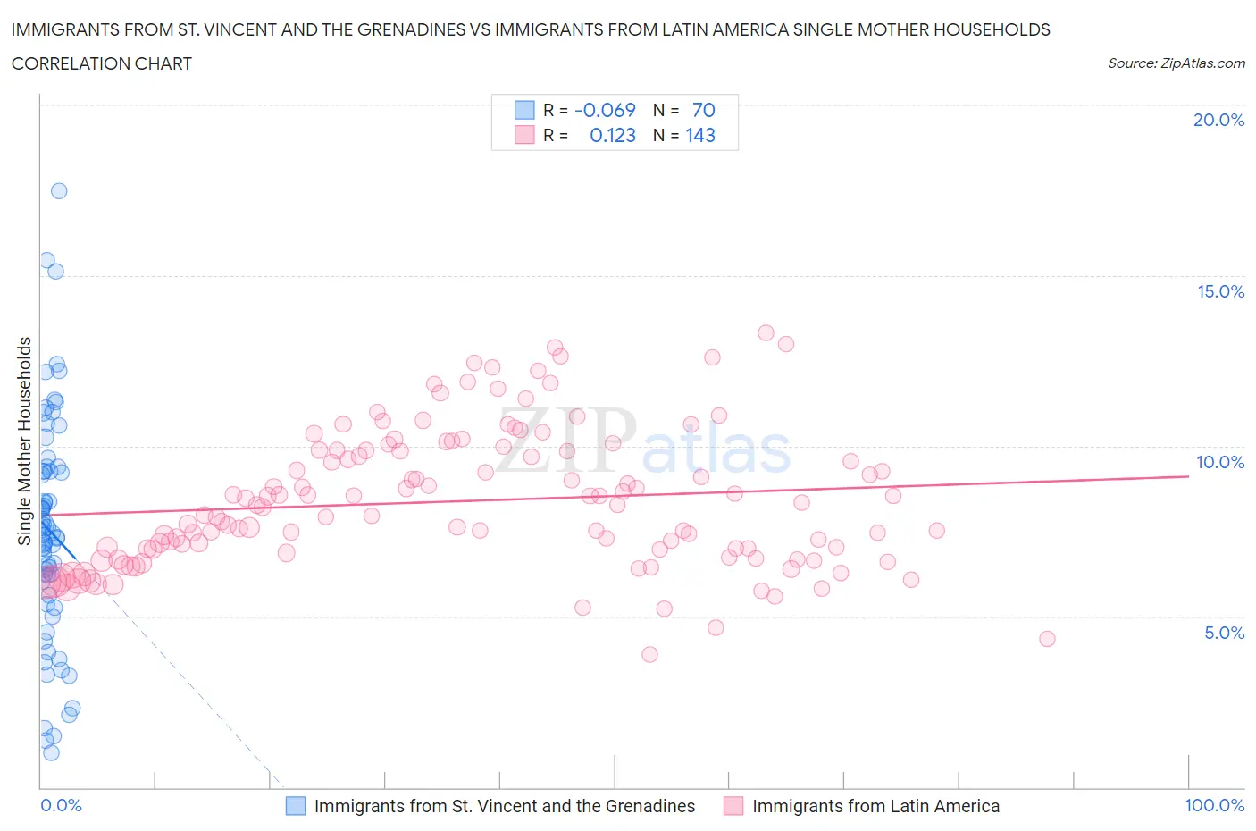 Immigrants from St. Vincent and the Grenadines vs Immigrants from Latin America Single Mother Households