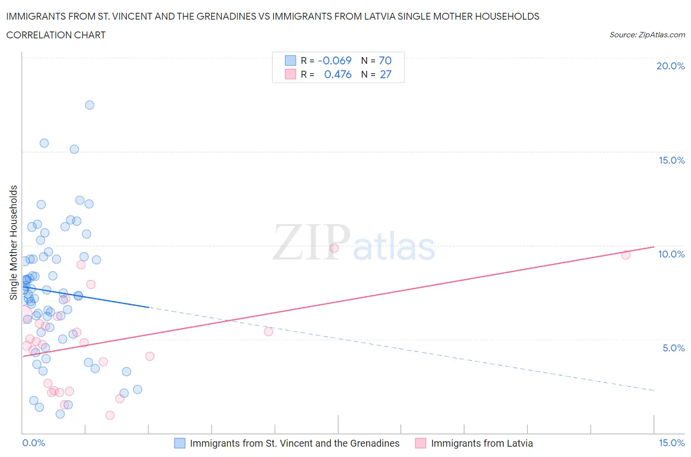 Immigrants from St. Vincent and the Grenadines vs Immigrants from Latvia Single Mother Households