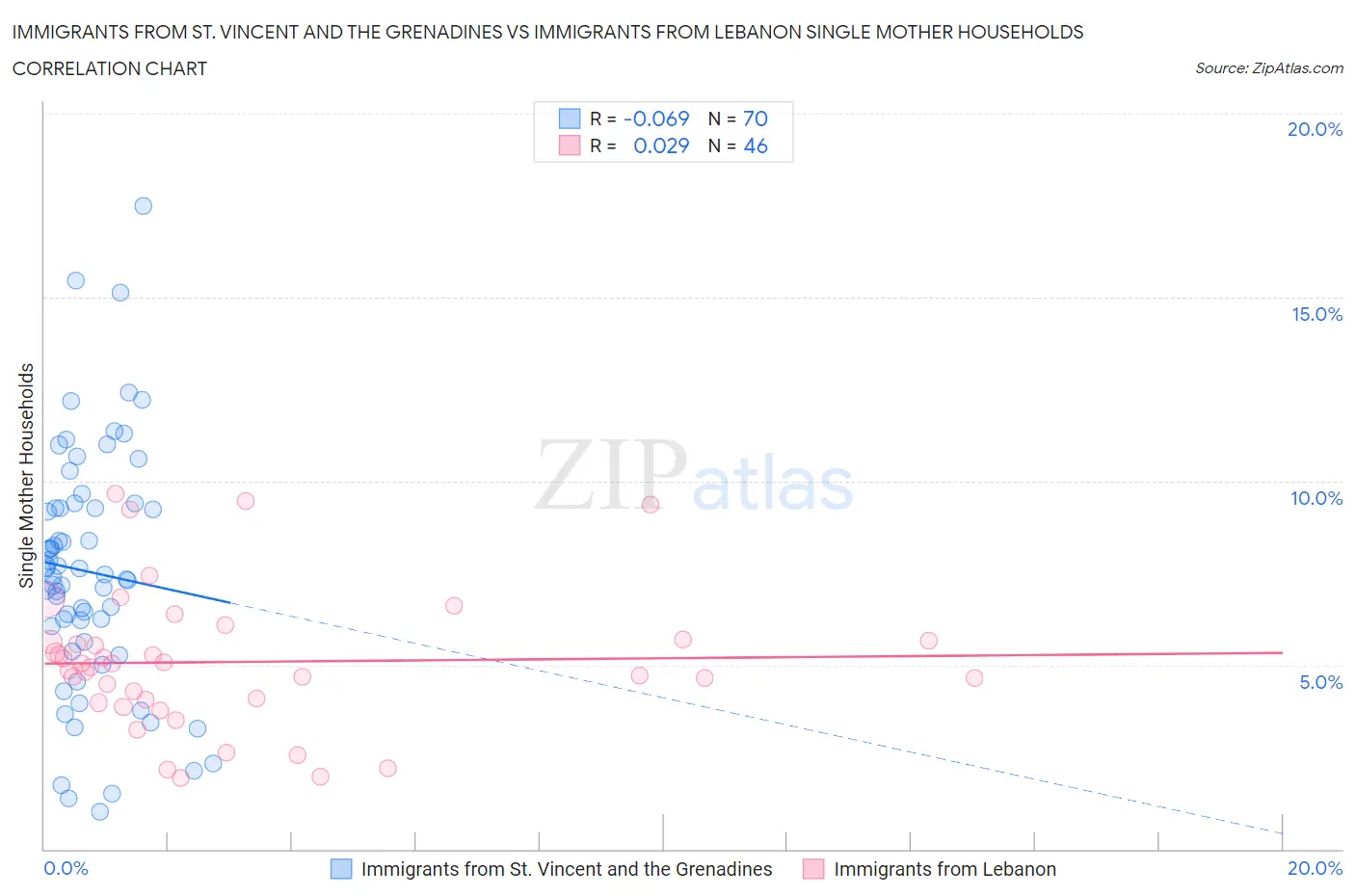 Immigrants from St. Vincent and the Grenadines vs Immigrants from Lebanon Single Mother Households