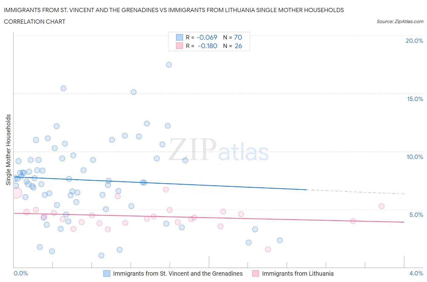 Immigrants from St. Vincent and the Grenadines vs Immigrants from Lithuania Single Mother Households