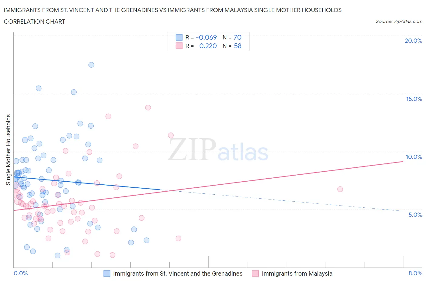 Immigrants from St. Vincent and the Grenadines vs Immigrants from Malaysia Single Mother Households