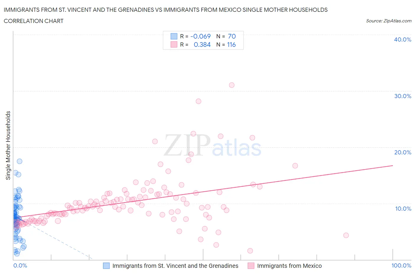 Immigrants from St. Vincent and the Grenadines vs Immigrants from Mexico Single Mother Households