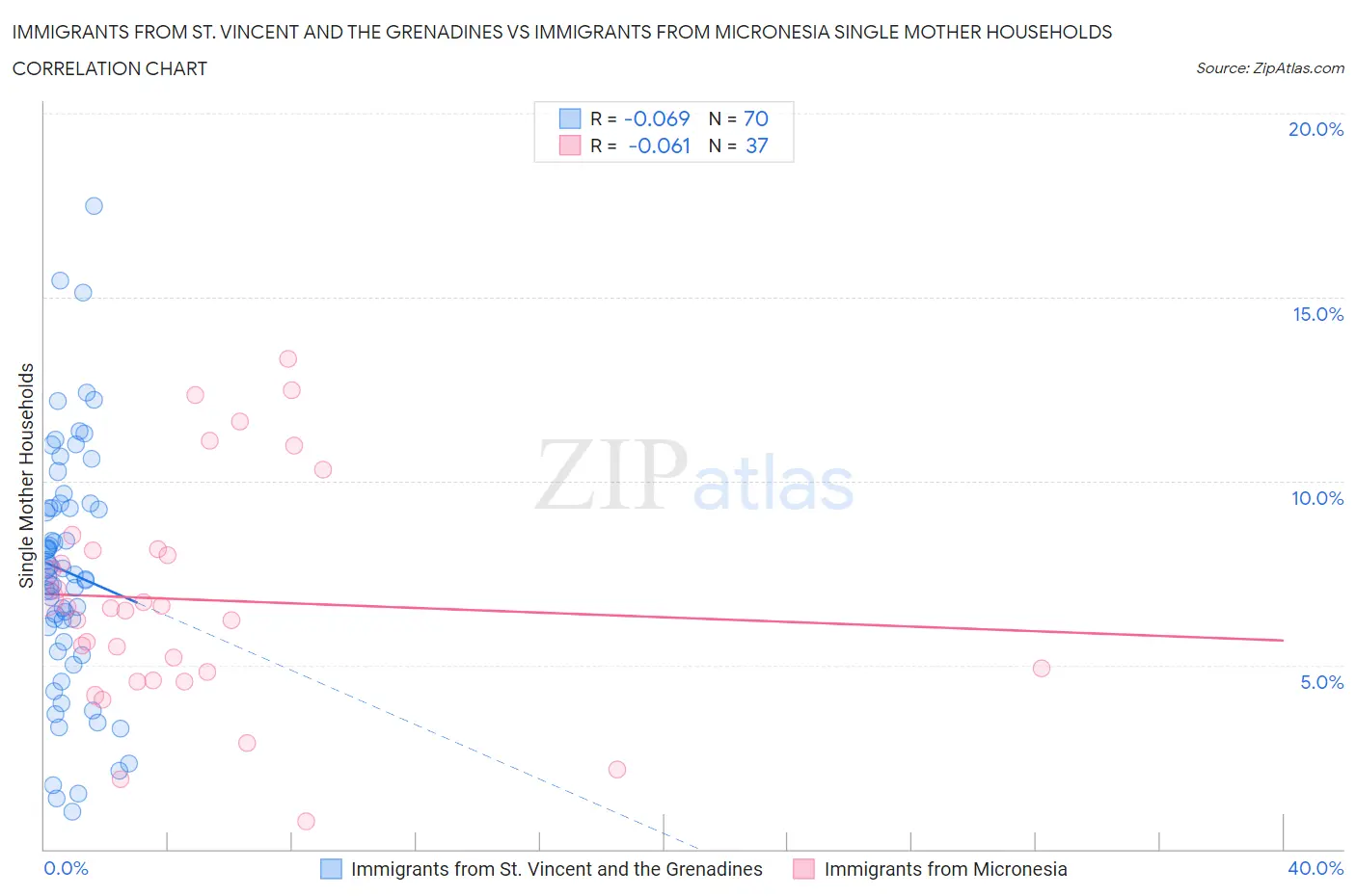 Immigrants from St. Vincent and the Grenadines vs Immigrants from Micronesia Single Mother Households