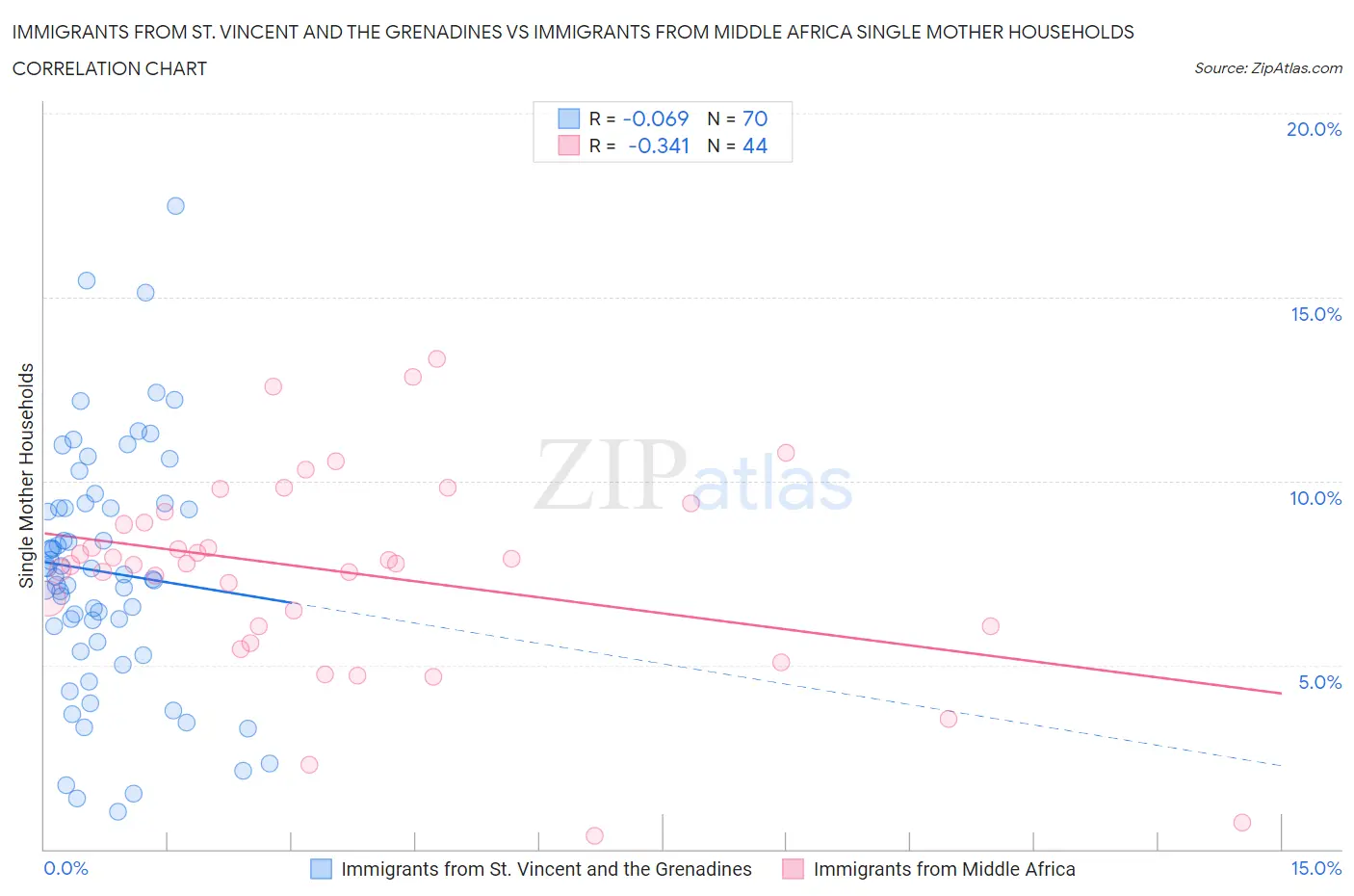 Immigrants from St. Vincent and the Grenadines vs Immigrants from Middle Africa Single Mother Households