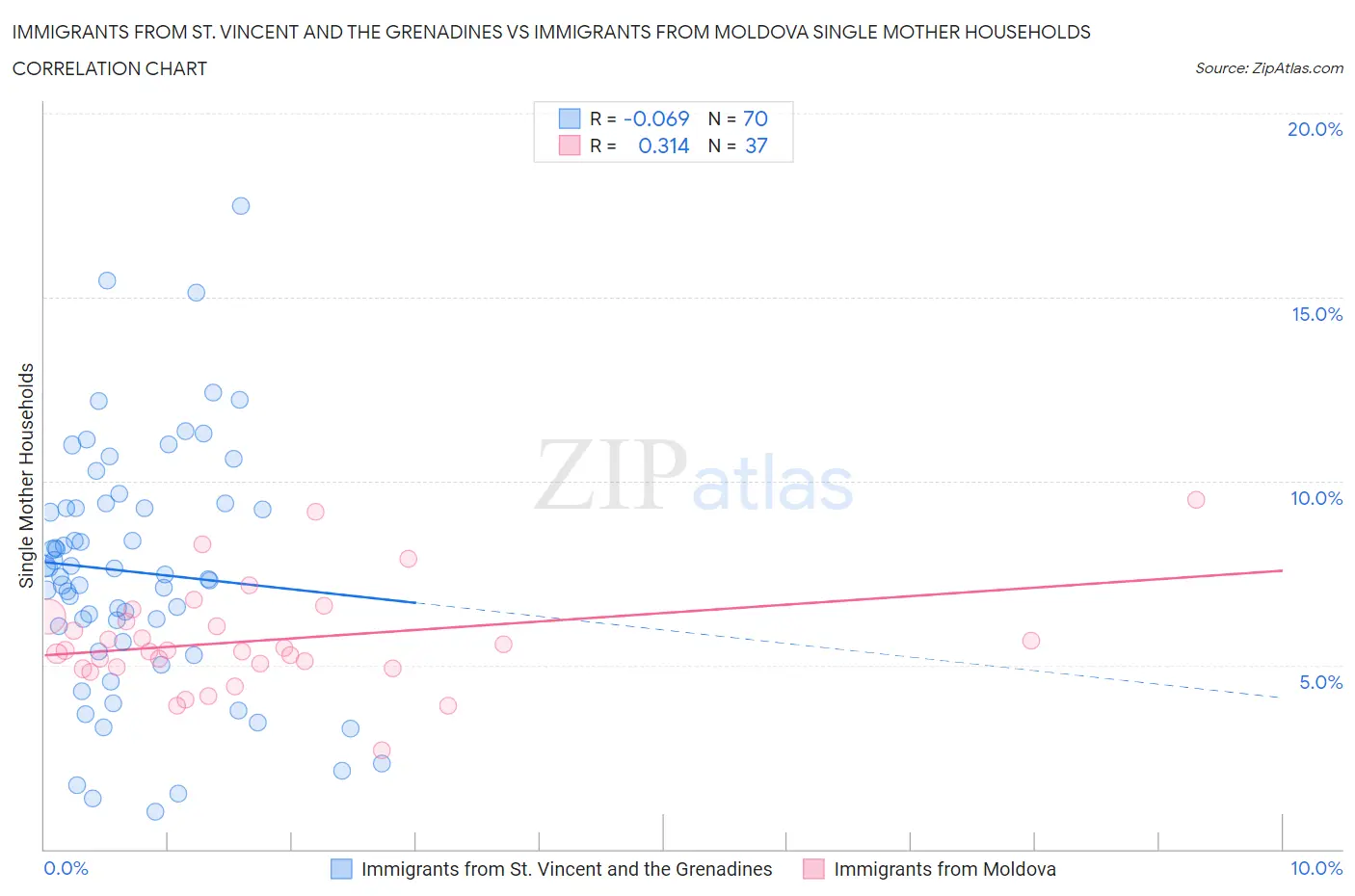Immigrants from St. Vincent and the Grenadines vs Immigrants from Moldova Single Mother Households