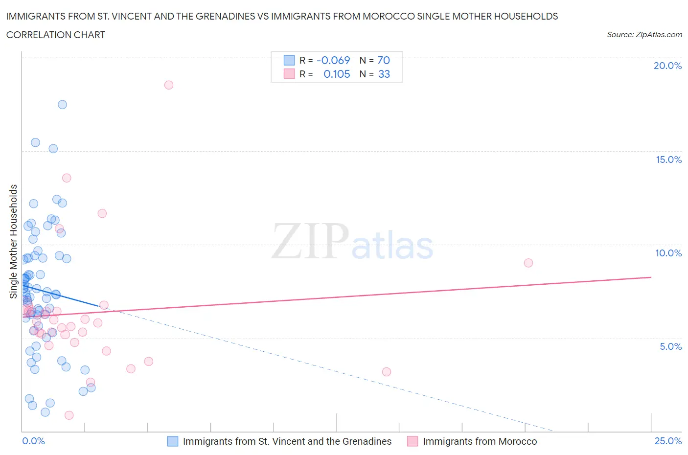 Immigrants from St. Vincent and the Grenadines vs Immigrants from Morocco Single Mother Households