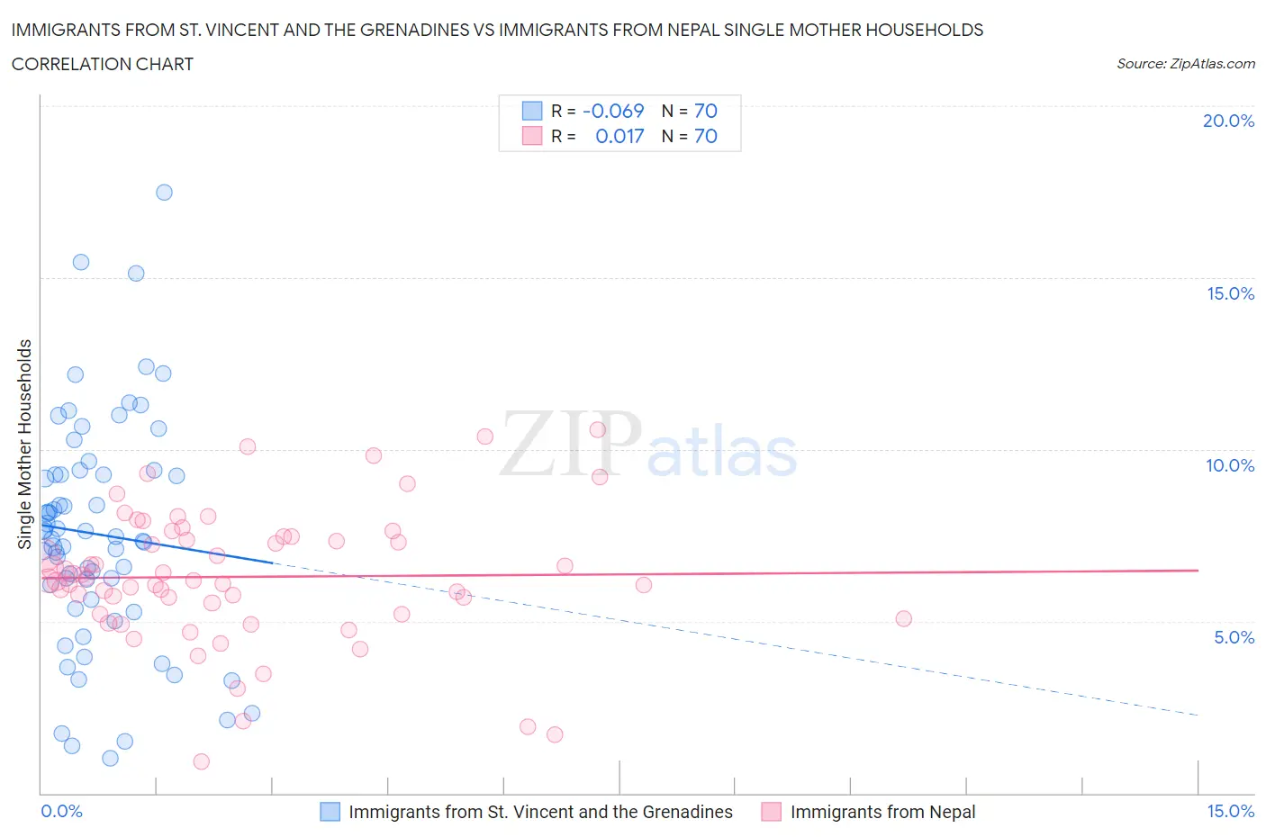 Immigrants from St. Vincent and the Grenadines vs Immigrants from Nepal Single Mother Households