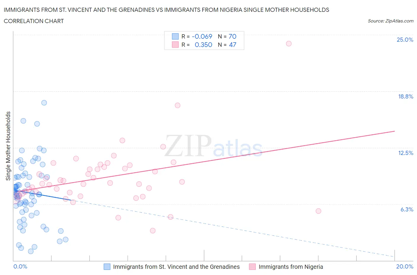 Immigrants from St. Vincent and the Grenadines vs Immigrants from Nigeria Single Mother Households