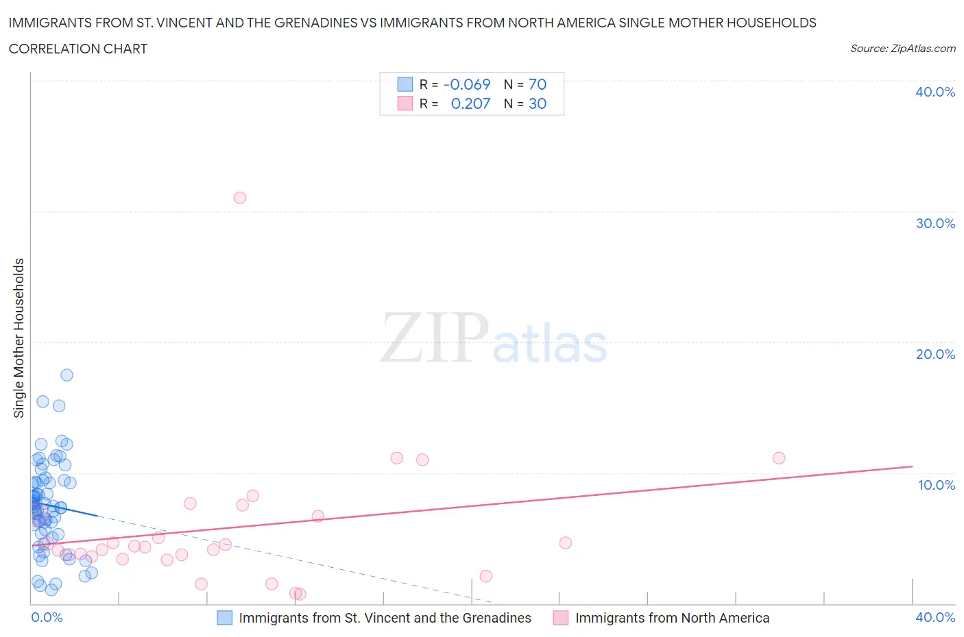 Immigrants from St. Vincent and the Grenadines vs Immigrants from North America Single Mother Households