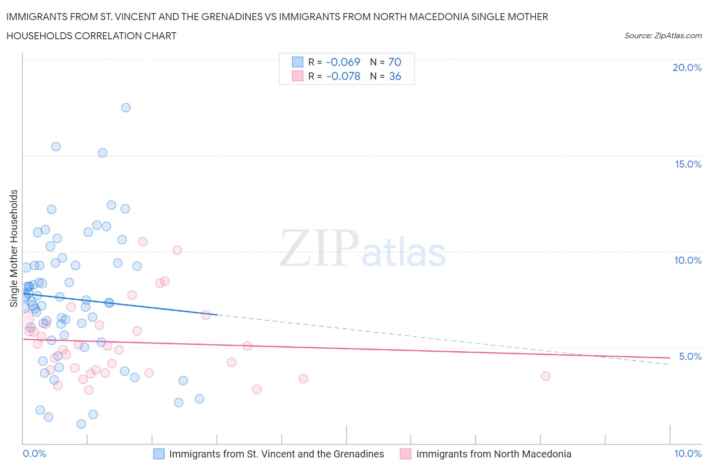 Immigrants from St. Vincent and the Grenadines vs Immigrants from North Macedonia Single Mother Households