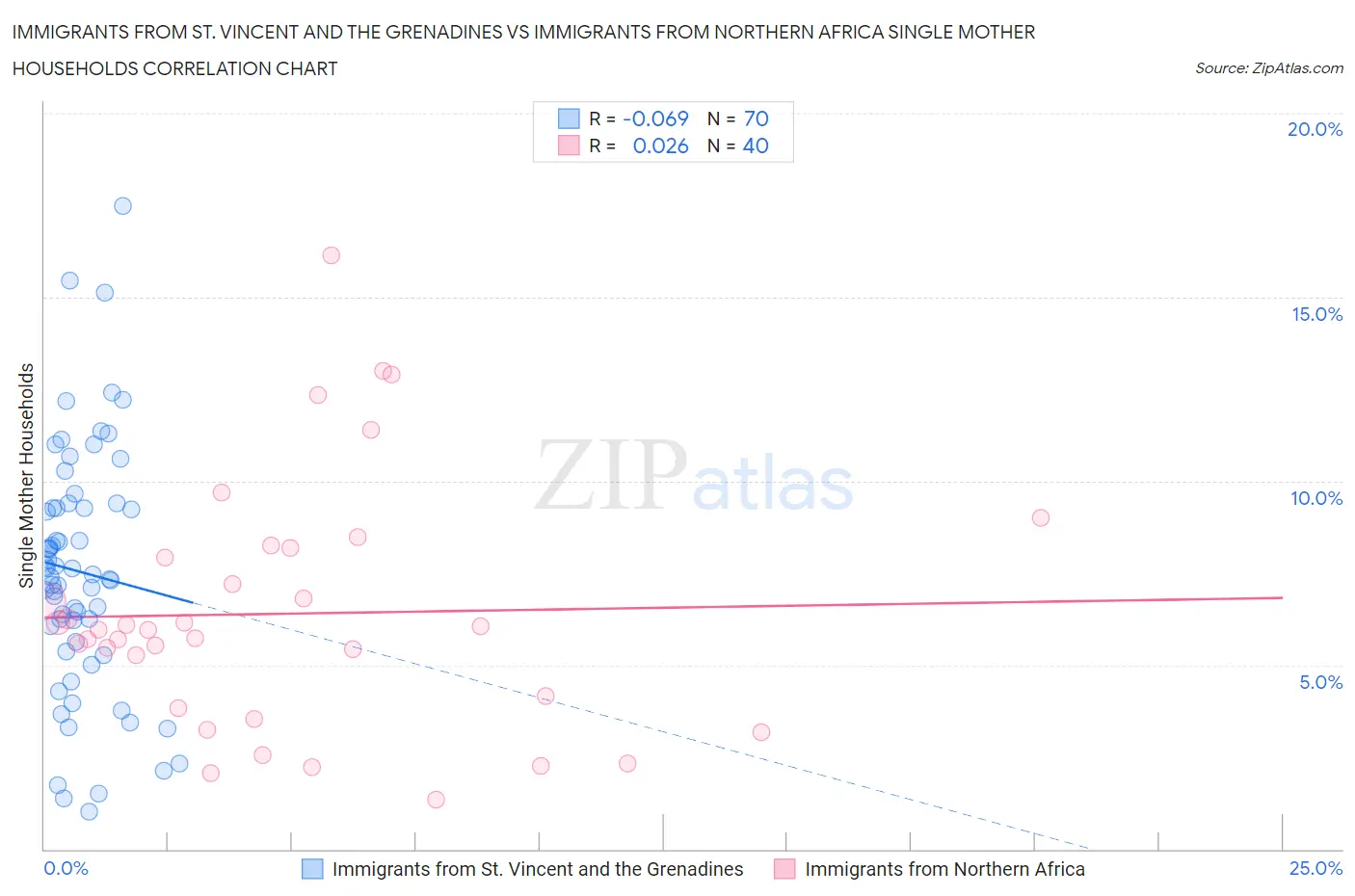 Immigrants from St. Vincent and the Grenadines vs Immigrants from Northern Africa Single Mother Households