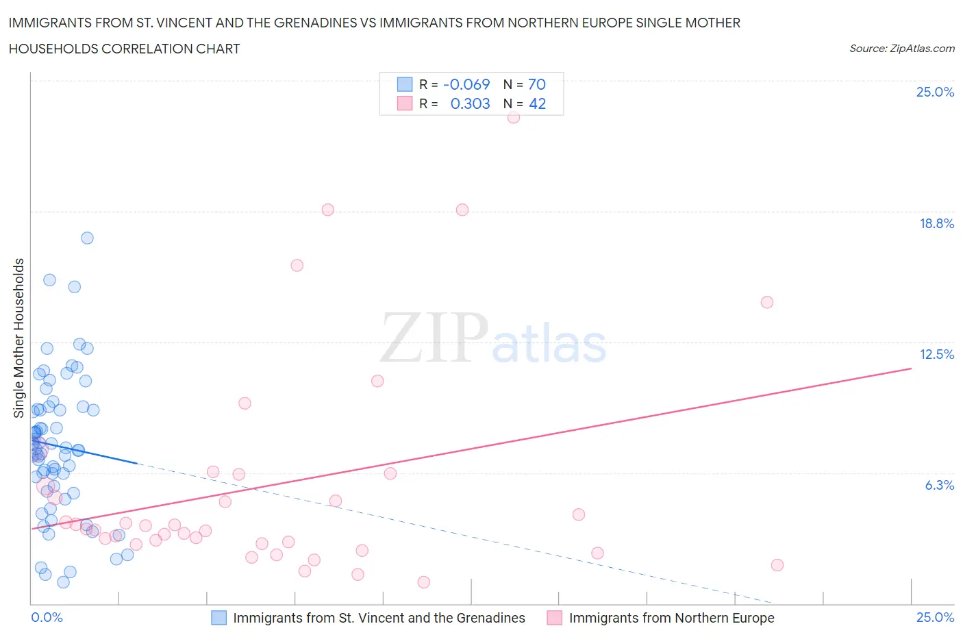 Immigrants from St. Vincent and the Grenadines vs Immigrants from Northern Europe Single Mother Households