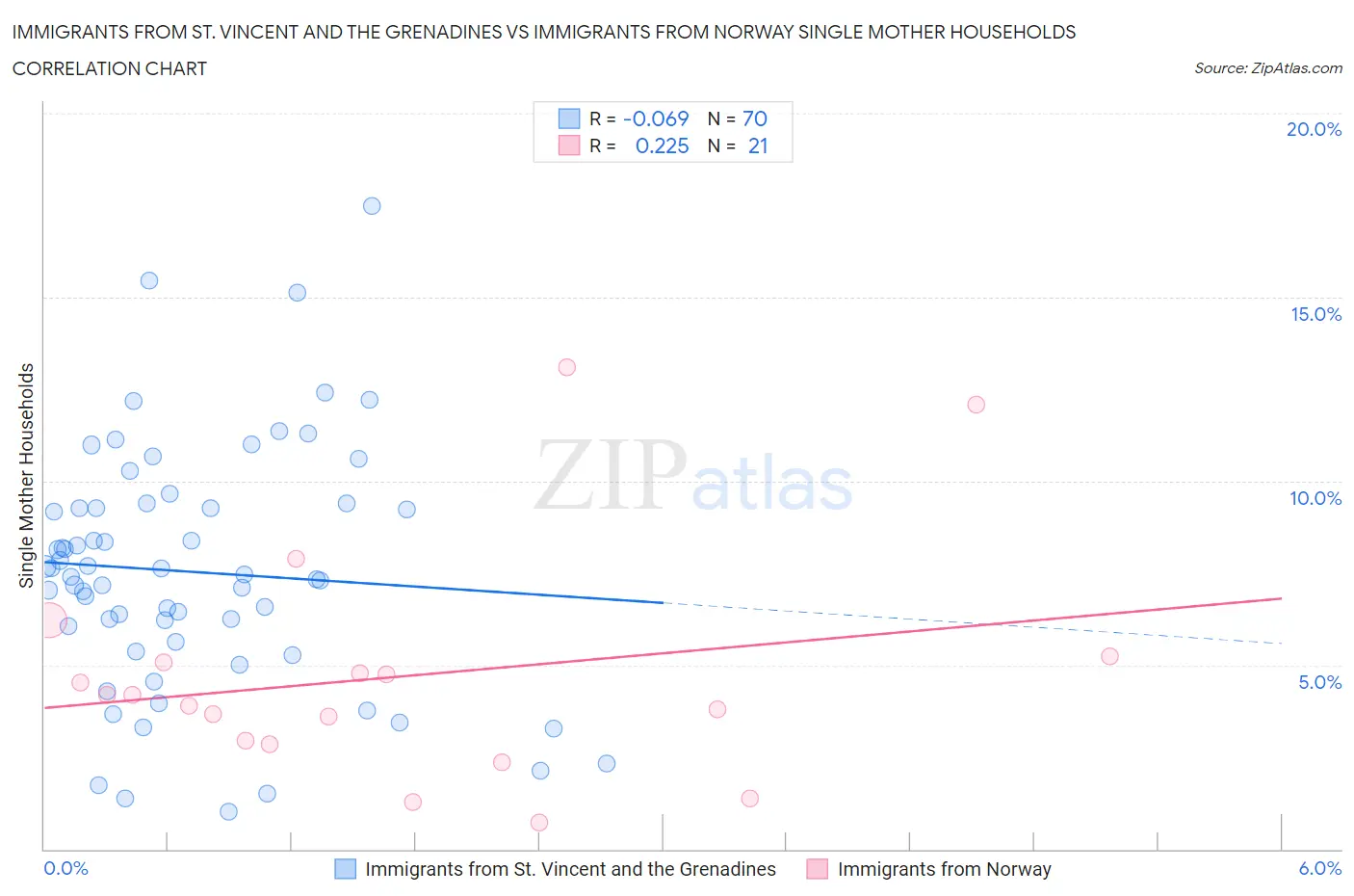 Immigrants from St. Vincent and the Grenadines vs Immigrants from Norway Single Mother Households