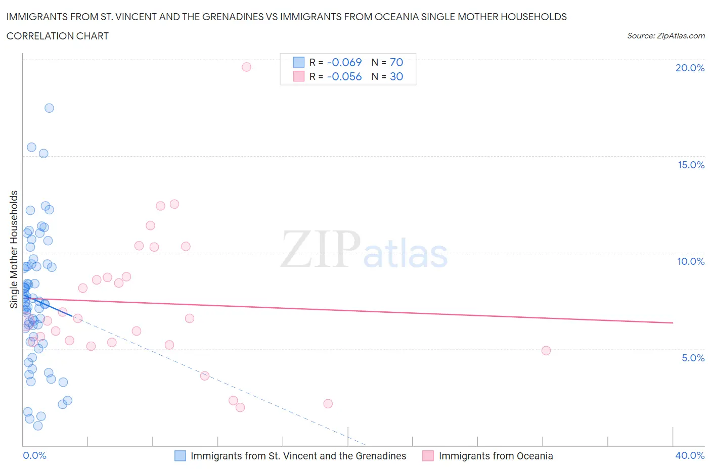 Immigrants from St. Vincent and the Grenadines vs Immigrants from Oceania Single Mother Households
