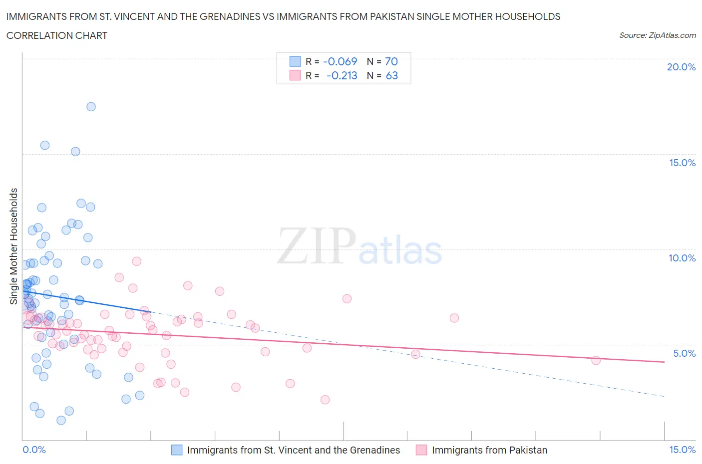 Immigrants from St. Vincent and the Grenadines vs Immigrants from Pakistan Single Mother Households
