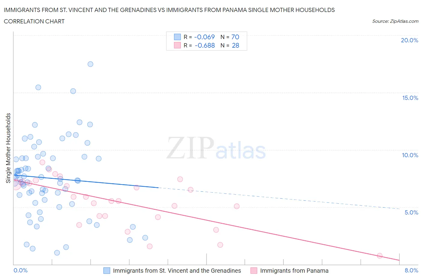 Immigrants from St. Vincent and the Grenadines vs Immigrants from Panama Single Mother Households