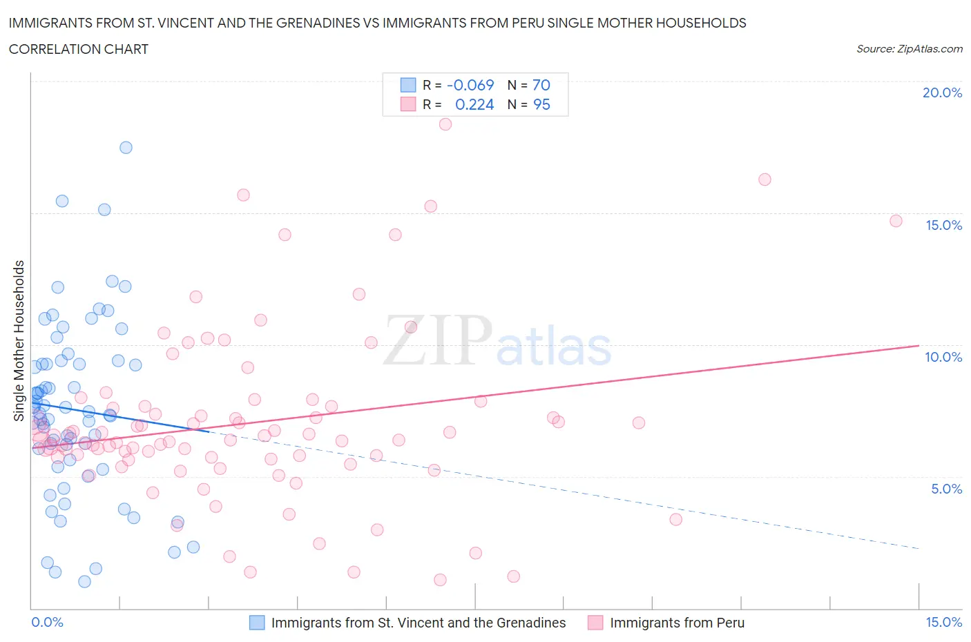 Immigrants from St. Vincent and the Grenadines vs Immigrants from Peru Single Mother Households