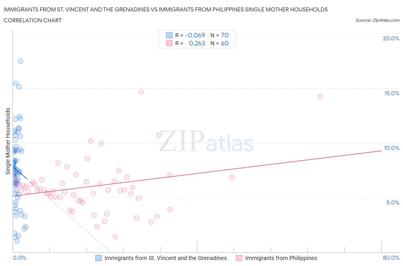 Immigrants from St. Vincent and the Grenadines vs Immigrants from Philippines Single Mother Households