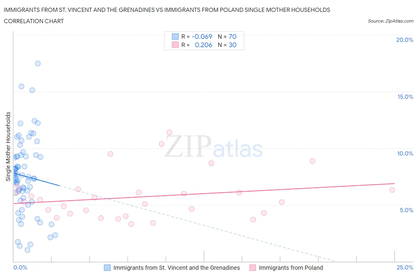 Immigrants from St. Vincent and the Grenadines vs Immigrants from Poland Single Mother Households