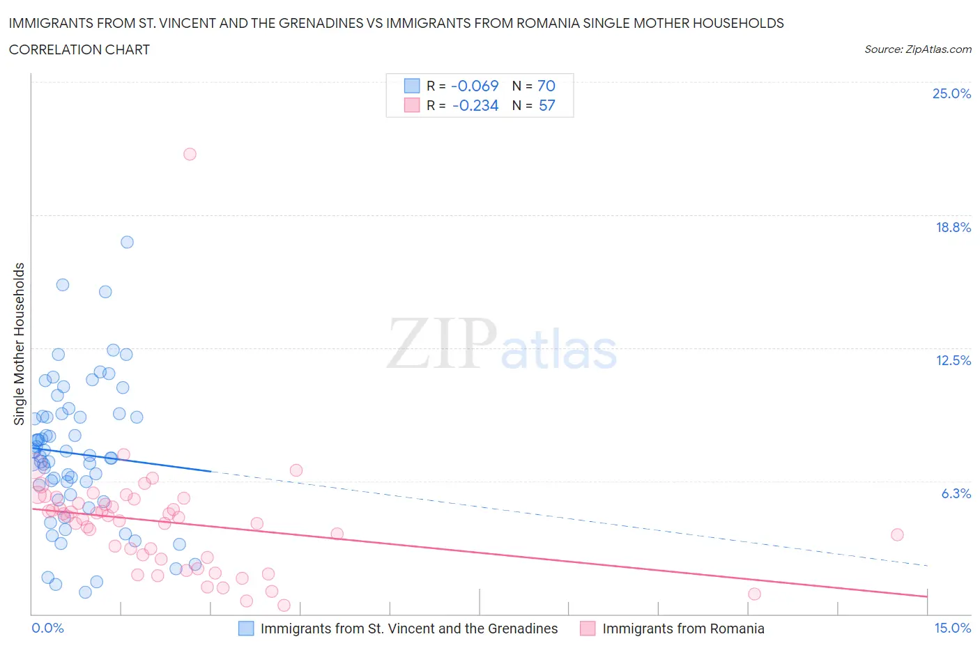 Immigrants from St. Vincent and the Grenadines vs Immigrants from Romania Single Mother Households