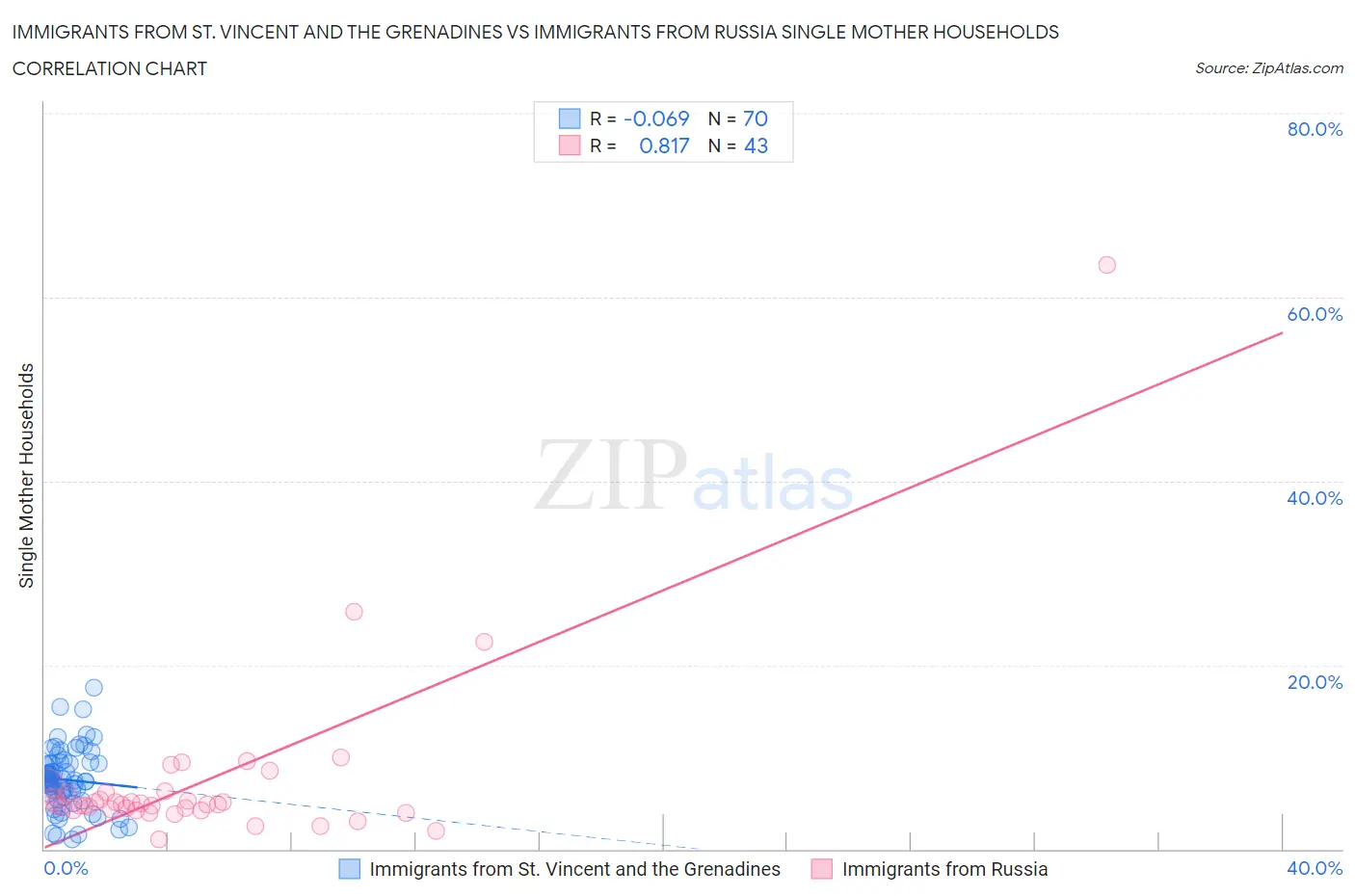 Immigrants from St. Vincent and the Grenadines vs Immigrants from Russia Single Mother Households