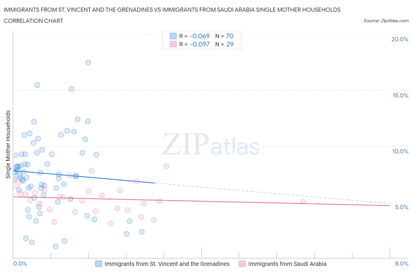 Immigrants from St. Vincent and the Grenadines vs Immigrants from Saudi Arabia Single Mother Households