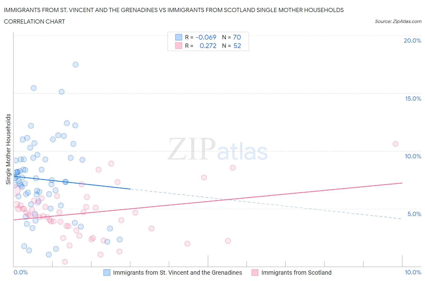 Immigrants from St. Vincent and the Grenadines vs Immigrants from Scotland Single Mother Households