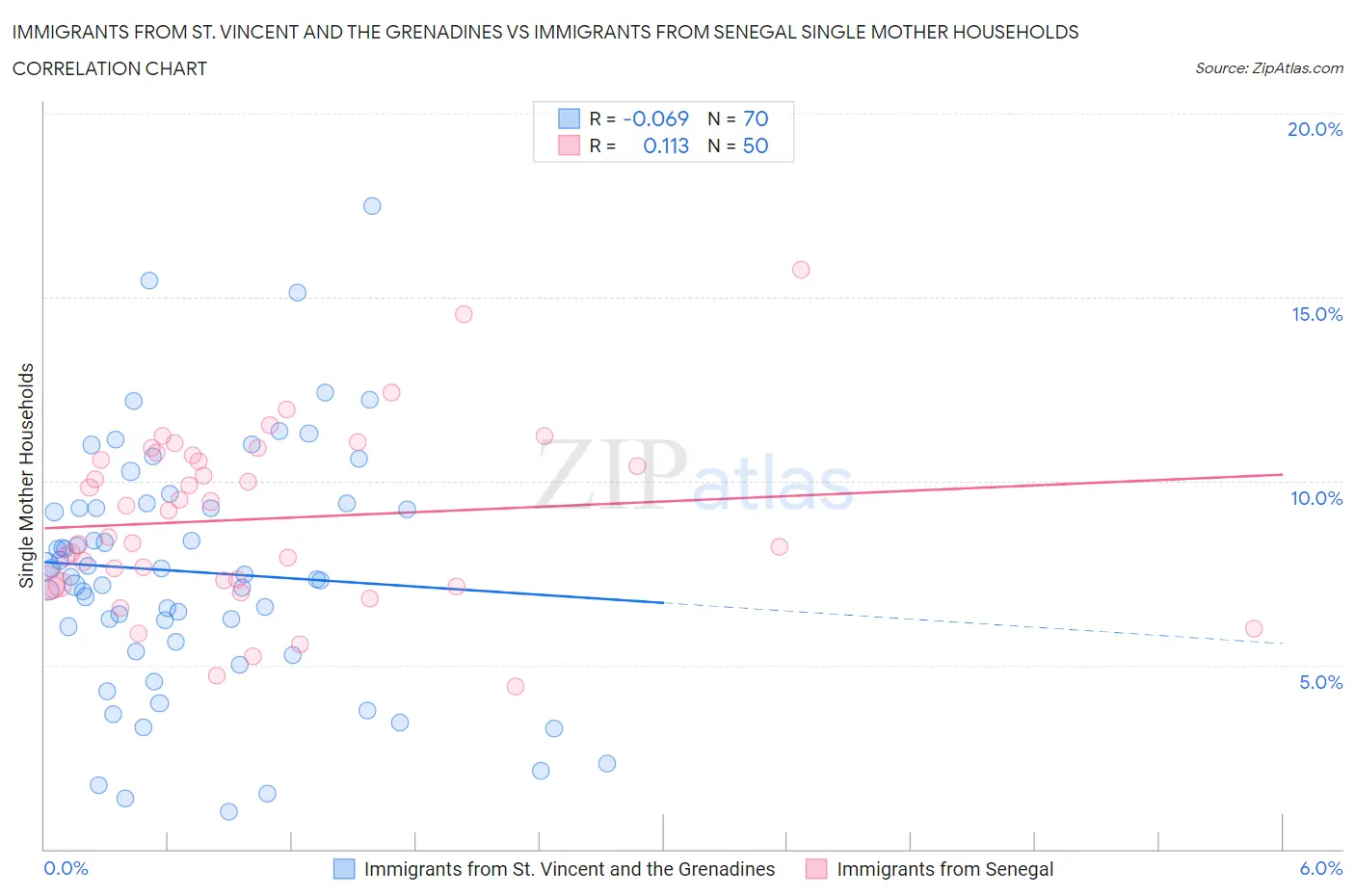 Immigrants from St. Vincent and the Grenadines vs Immigrants from Senegal Single Mother Households