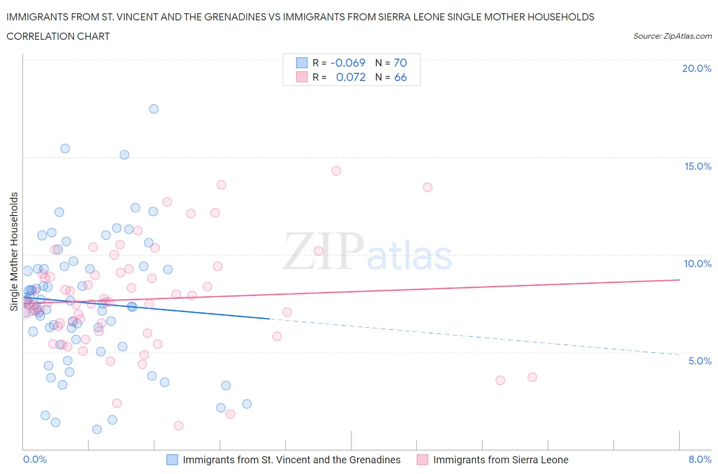 Immigrants from St. Vincent and the Grenadines vs Immigrants from Sierra Leone Single Mother Households
