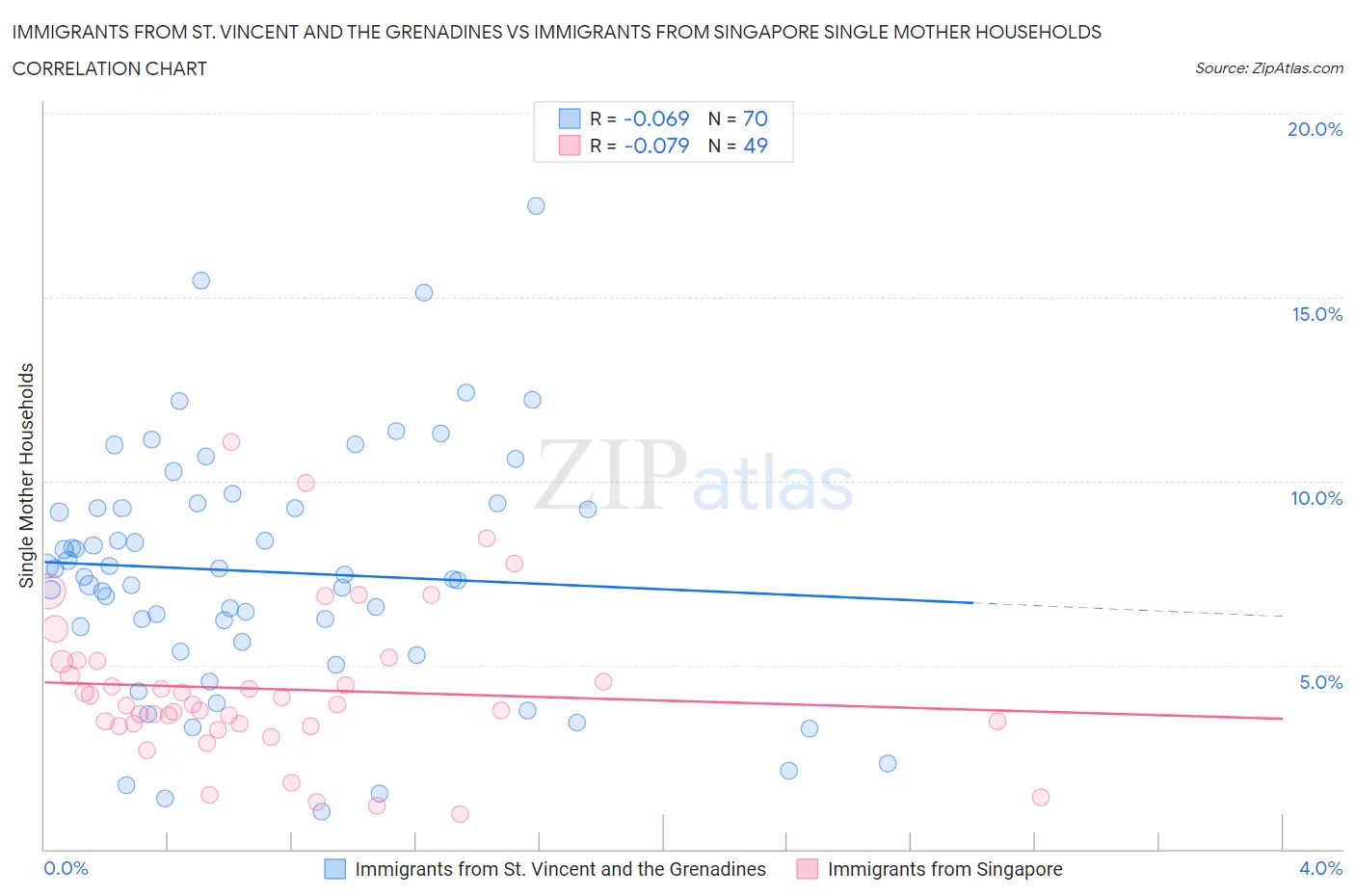 Immigrants from St. Vincent and the Grenadines vs Immigrants from Singapore Single Mother Households