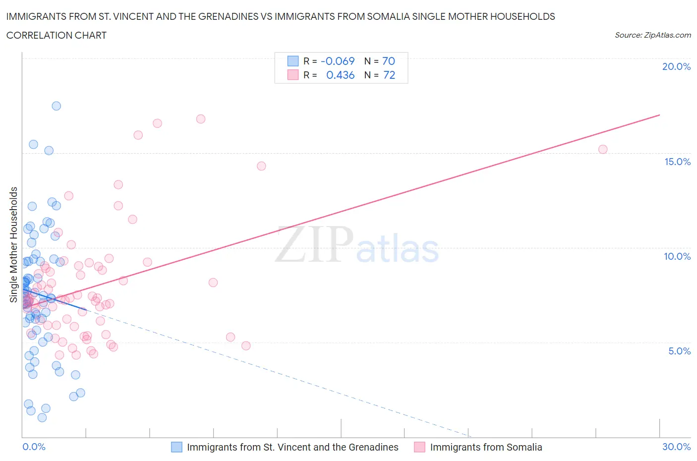 Immigrants from St. Vincent and the Grenadines vs Immigrants from Somalia Single Mother Households